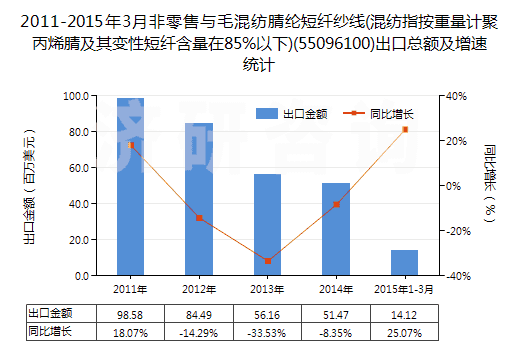 2011-2015年3月非零售與毛混紡腈綸短纖紗線(混紡指按重量計(jì)聚丙烯腈及其變性短纖含量在85%以下)(55096100)出口總額及增速統(tǒng)計(jì)